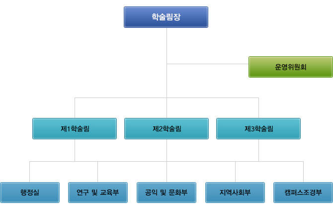 학술림 조직도